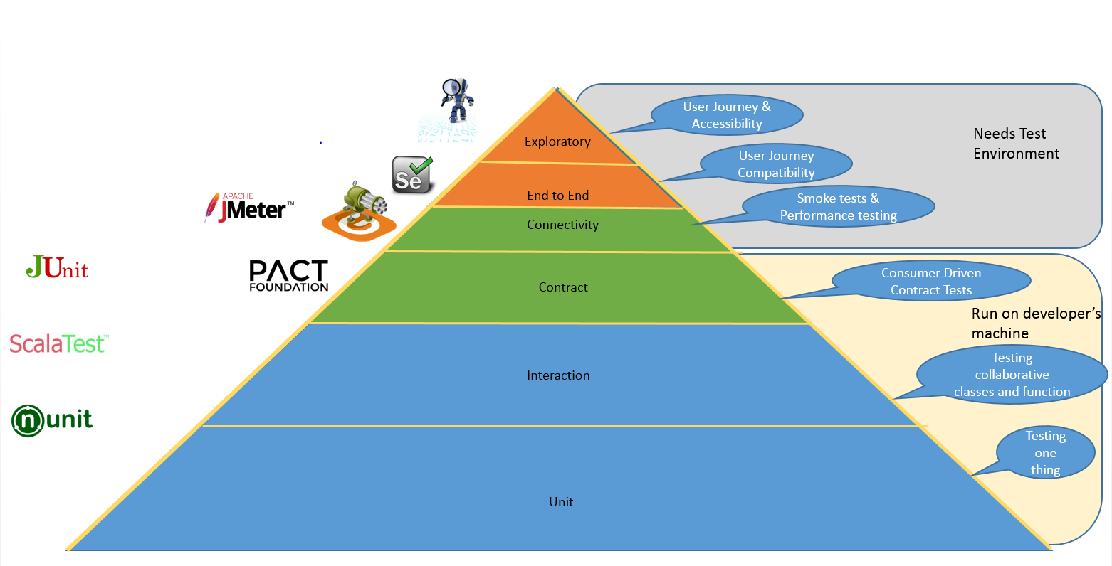 Testing Pyramid Picture